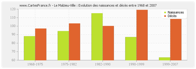 Le Malzieu-Ville : Evolution des naissances et décès entre 1968 et 2007
